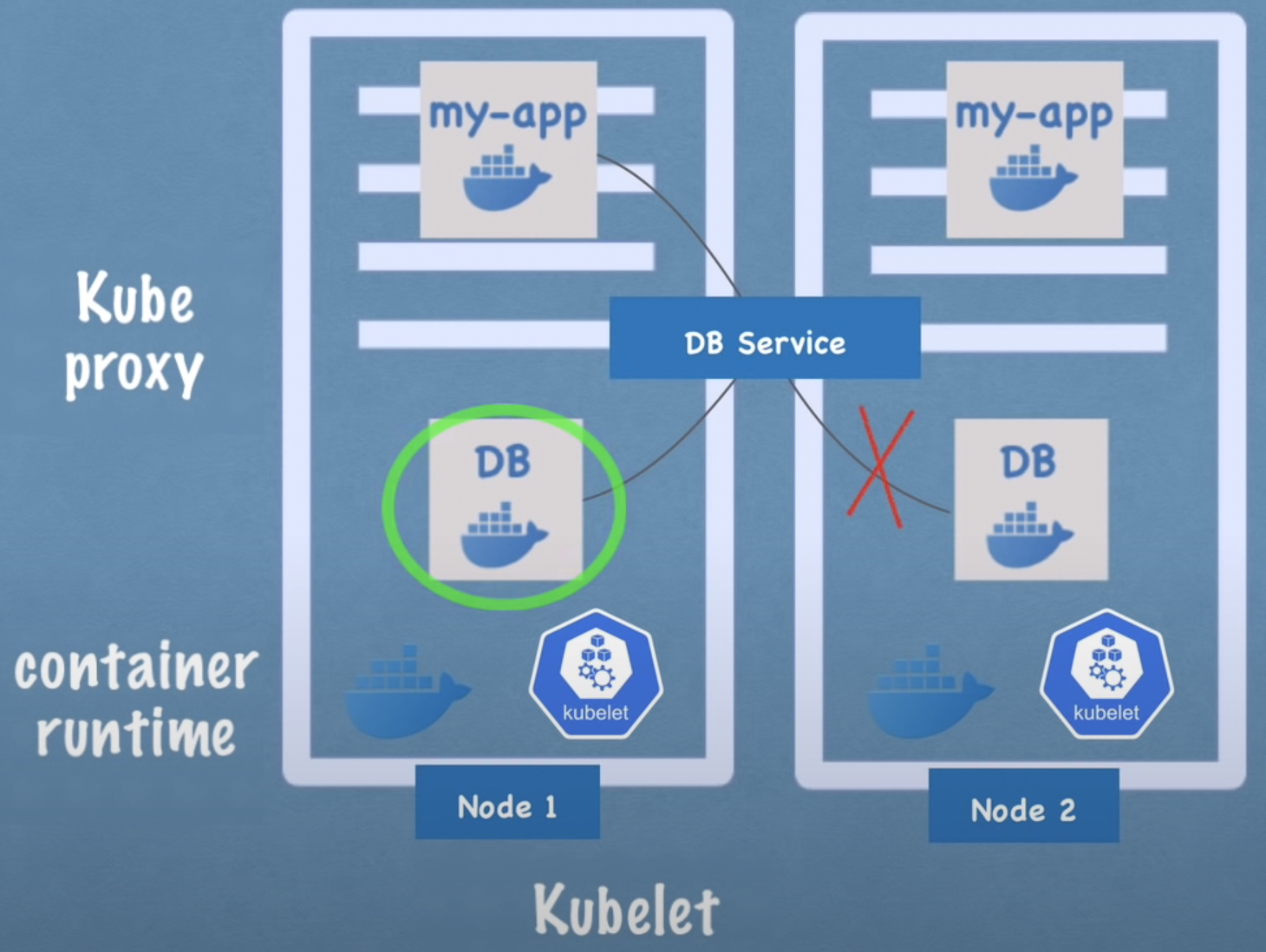 kube-proxy