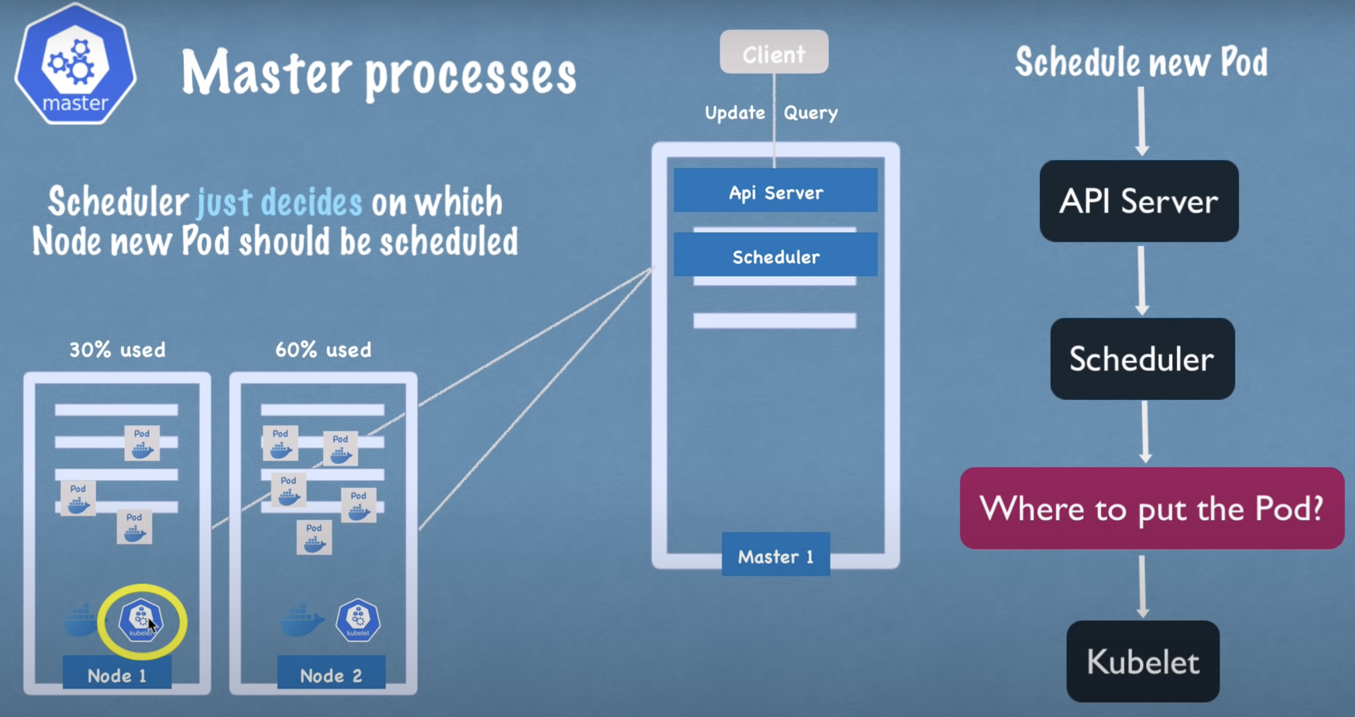 kube-scheduler