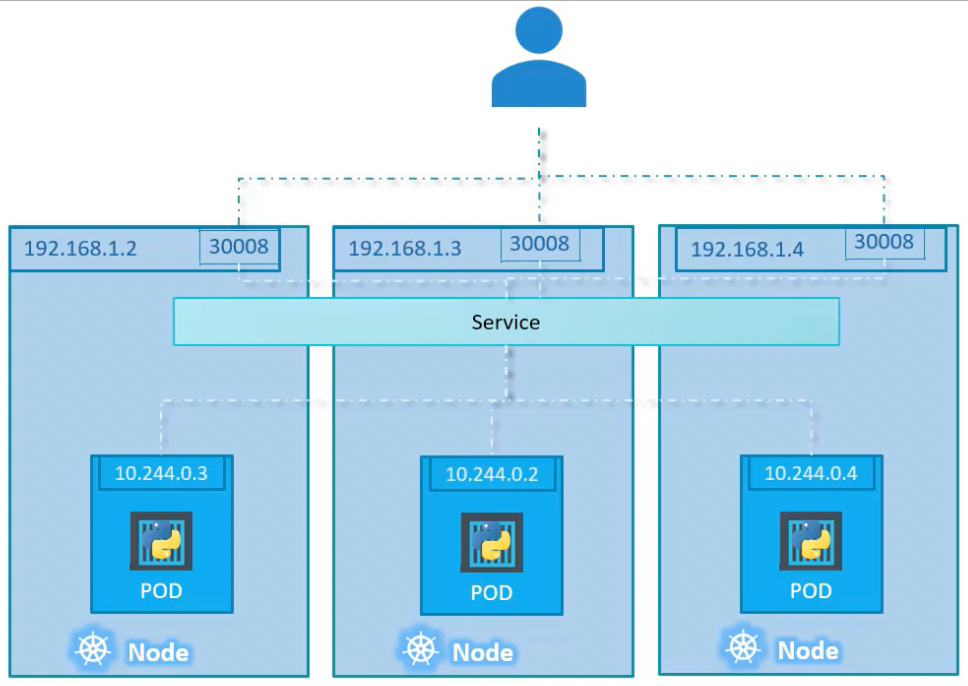 service-nodeport-multihosts