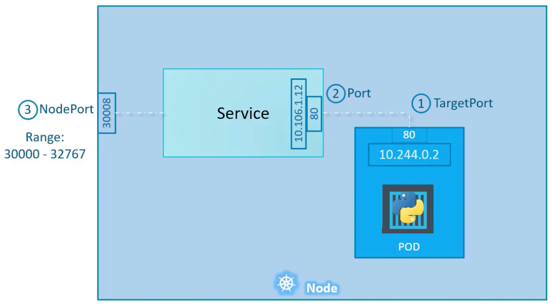 service-nodeport-range